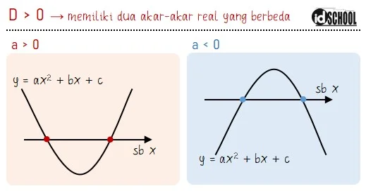 Syarat Agar Persamaan Kuadrat Mempunyai Dua Akar Real Berbeda