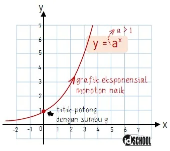 Grafik Fungsi Eksponen Monoton Naik