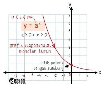Grafik Fungsi Eksponen Monoton Turun