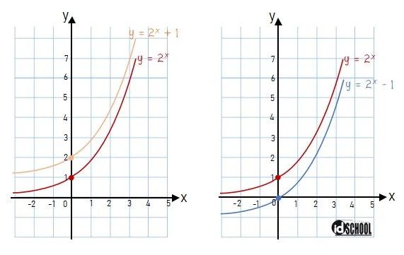 Pengaruh Penambahan Konstanta pada Grafik Fungsi Eksponen Bentuk Dasar