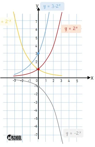 Pengaruh Perkalian Konstanta pada Grafik Fungsi Eksponen Bentuk Dasar