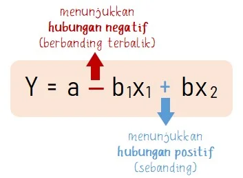 Persamaan Analisis Regresi Linear Berganda