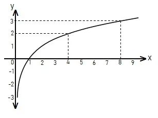 Soal Fungsi Logaritma dari Grafik