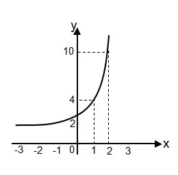 Soal Grafik Fungsi Eksponen