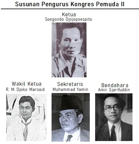 Susunan Pengurus Kongres Pemuda II