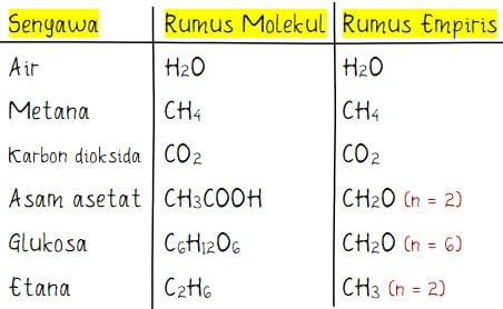 Contoh Rumus Empiris dan Molekul