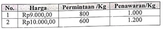 Contoh Soal Harga Keseimbangan Pasar