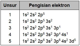 Contoh Soal Konfigurasi Elektron s p d f