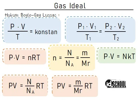 Kumpulan Rumus Umum Gas Ideal