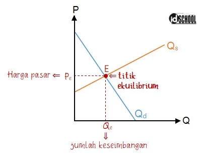 Letak Titik Jumlah dan Harga Keseimbangan Pasar