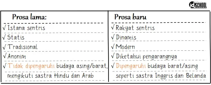 Perbedaan Prosa Lama dan Baru