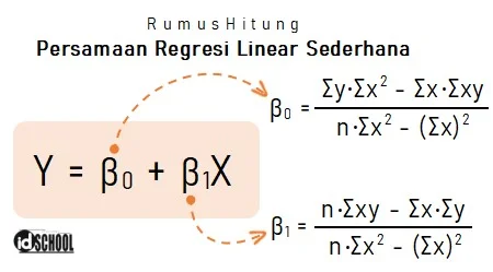 Persamaan Regresi Linear Sederhana
