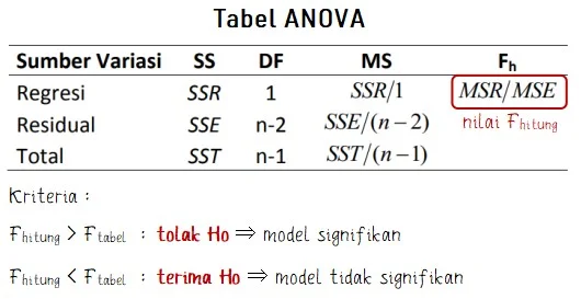 Tabel ANOVA dalam Analisis Regresi Linear Sederhana