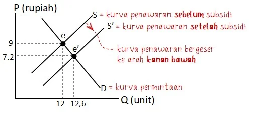Arah Pergeseran Kurva Penawaran Setelah Subsidi