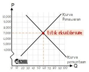 Cara Menggambar Kurva Permintaan Dan Penawaran – Idschool.net