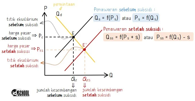 Bentuk Kurva dan Rumus Fungsi Penawaran Setelah Subsidi