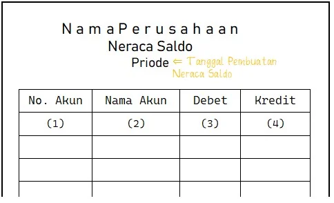 Bentuk Umum Tabel dan Cara Menyusun Neraca Saldo