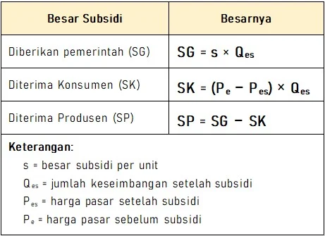 Besar Subsidi yang Diberikan dan Diterima