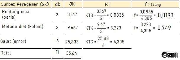 Contoh Tabel Hasil Uji ANOVA Dua Arah