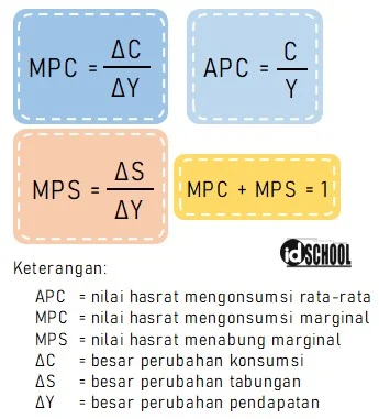 Faktor Pengaruh Fungsi Konsumsi