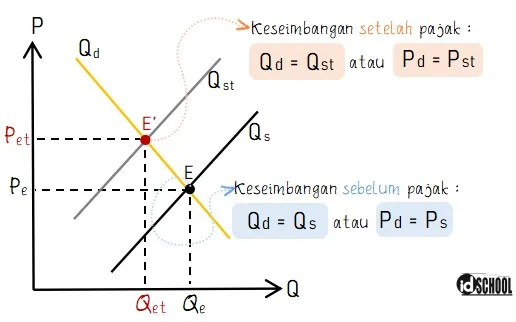Keseimbangan Pasar Setelah Pajak