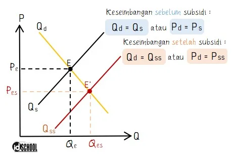 Keseimbangan Pasar Setelah Subsidi