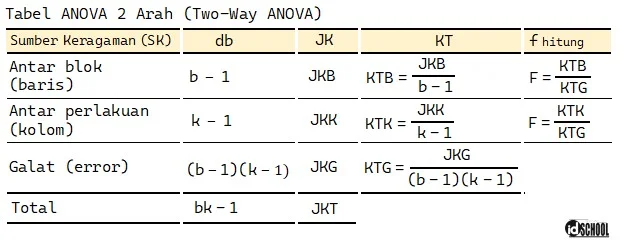 Rumus dan Tabel ANOVA Dua Arah