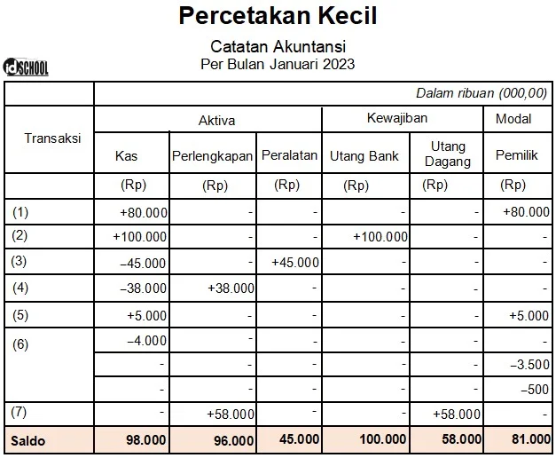 Bentuk Pencatatan Transaksi Keuangan Perusahaan