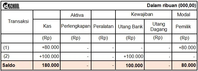 Contoh Pencatatan Transaksi Keuangan Perusahaan
