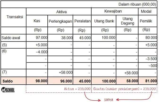 Contoh Persamaan Akuntansi