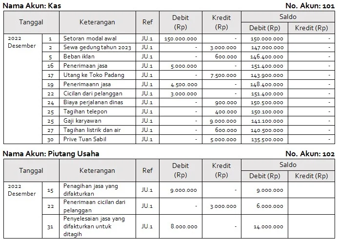 Hasil Posting Jurnal Umum ke Buku Besar