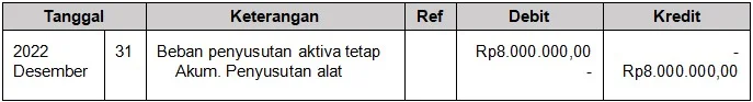 Penyusunan Jurnal Penyesuaian untuk Penyusutan Aktiva