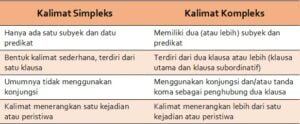 Perbedaan Kalimat Simpleks Dan Kompleks (+Contohnya) – Idschool.net