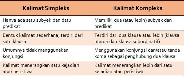 Perbedaan Kalimat Simpleks dan Kompleks