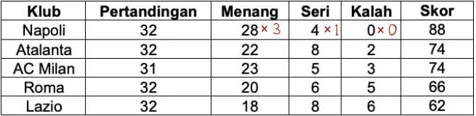 Soal Penalaran Matematika SNBT