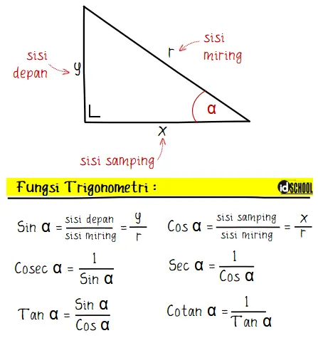 Fungsi trigonometri Bentuk dasar