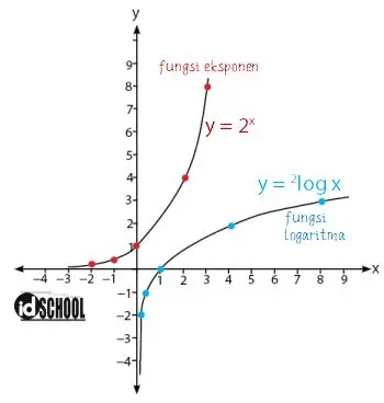 Grafik Fungsi Logaritma dan Eksponen (Invers Logaritma)