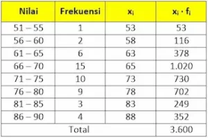 Rata-Rata Data Kelompok untuk Menghitung Simpangan Rata-Rata Data Kelompok