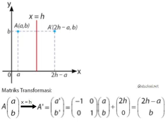 Rumus Transformasi Geometri untuk Pencerminan Terhadap Garis x = h