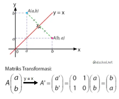 Rumus Transformasi Geometri untuk Pencerminan Terhadap Sumbu y = x