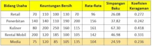 Seorang pengusaha memiliki tiga bidang usaha yang meliputi usaha retail, penerbitan, kuliner, rental mobil dan media.