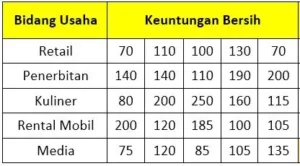 Tabel Keuntungan untuk Setiap Bidang Usaha