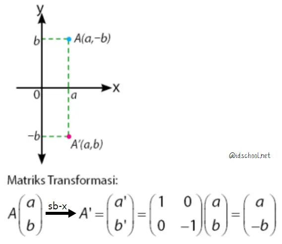 Rumus transformasi geometri untuk pencerminan terhadap sumbu-x.