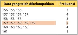 Data tinggi badan 20 siswa (dalam cm) sebagai berikut.