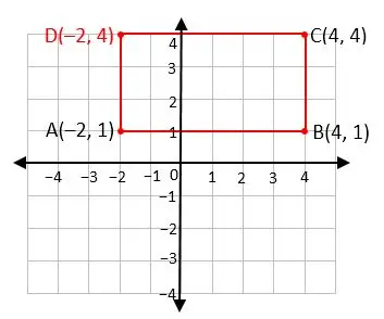 Diketahui persegi panjang ABCD dengan koordinat titik A (–2, 1), B(4, 1), dan C(4, 4).