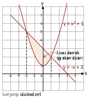 Luas daerah tertutup yang dibatasi oleh parabola y = x2 + 1 dan garis y = -x + 3 adalah