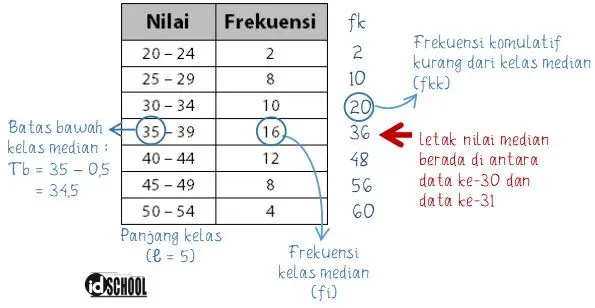 Cara menghitung median data kelompok pada penyajian data bentuk tabel