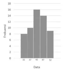 Modus dari data pada histogram tersebut adalah ....