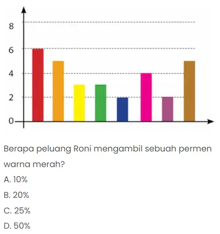 Berapa peluang Roni mengambil sebuah permen warna merah?