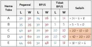 Sebagian pegawai Toko A, B, C, D, dan E mengikuti program jaminan Kesehatan BPJS